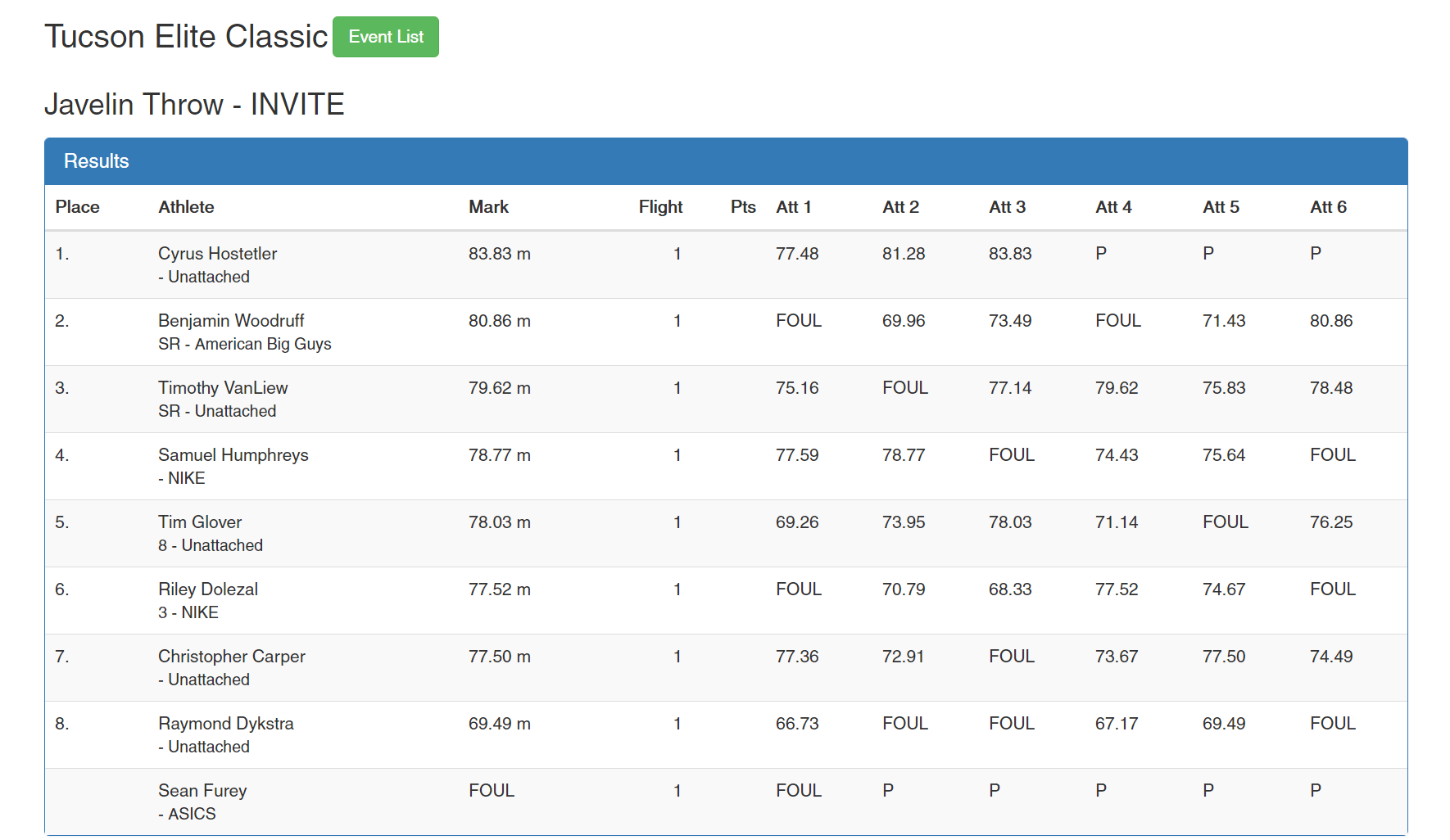 Tucson-Full-results