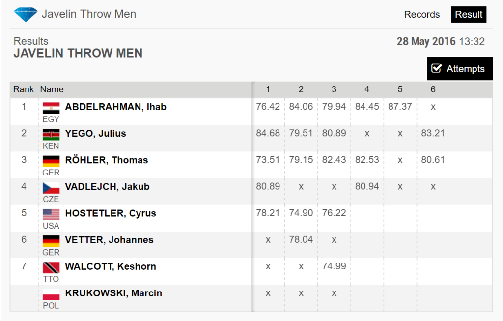 prefontaine-Classic-results